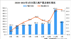 2021年3月中国乙烯产量数据统计分析