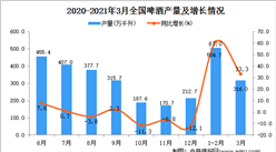 2021年3月中国啤酒产量数据统计分析