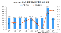 2021年3月中国乳制品产量数据统计分析