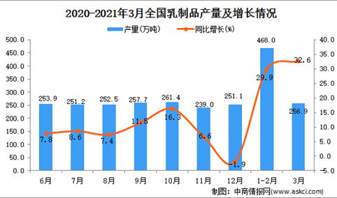 2021年3月中国乳制品产量数据统计分析