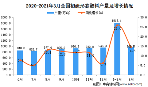 2021年3月中国初级形态塑料产量数据统计分析