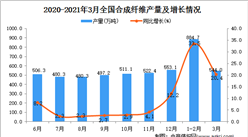 2021年3月中國合成纖維產量數據統計分析