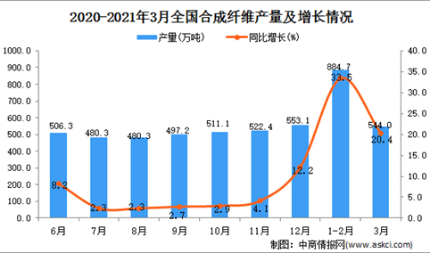 2021年3月中国合成纤维产量数据统计分析