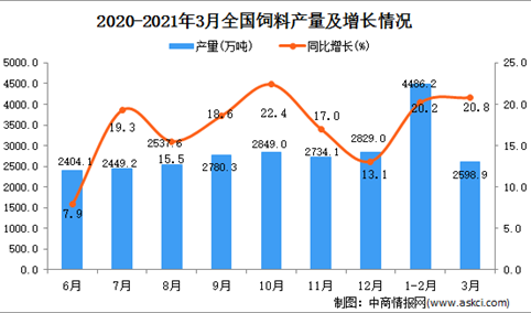 2021年3月中国饲料产量数据统计分析