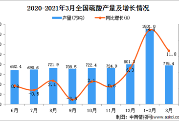 2021年3月中国硫酸产量数据统计分析