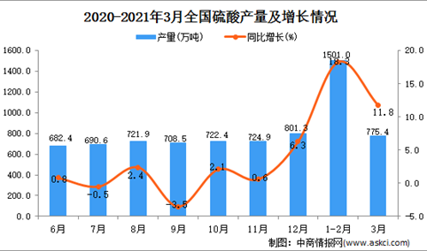 2021年3月中国硫酸产量数据统计分析