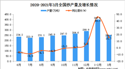 2021年3月中国纱产量数据统计分析