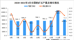 2021年3月中國鐵礦石產量數據統計分析