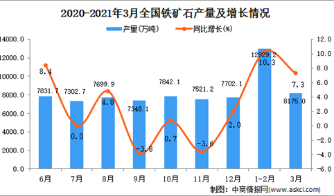 2021年3月中国铁矿石产量数据统计分析