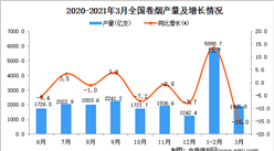 2021年3月中國卷煙產量數據統計分析