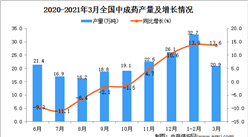 2021年3月中國中成藥產量數據統計分析
