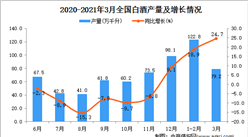 2021年3月中国白酒产量数据统计分析