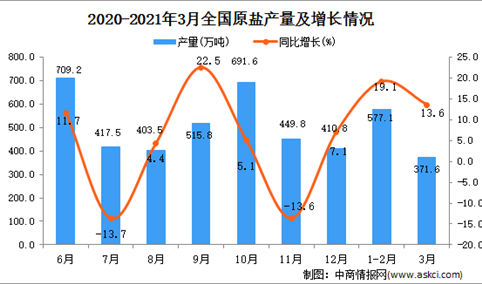 2021年3月中国原盐产量数据统计分析