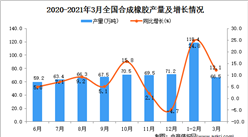 2021年3月中国合成橡胶产量数据统计分析