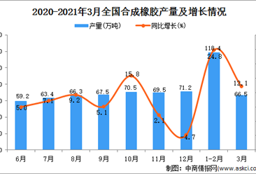 2021年3月中國合成橡膠產量數據統計分析