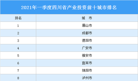 2021年一季度四川省产业投资前十城市排名（产业篇）