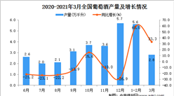 2021年3月中国葡萄酒产量数据统计分析