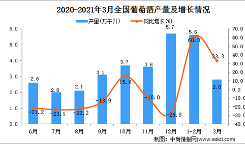 2021年3月中国葡萄酒产量数据统计分析