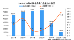 2021年1-3月中國電扇出口數據統計分析
