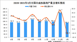 2021年3月中國合成洗滌劑產量數據統計分析