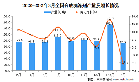 2021年3月中国合成洗涤剂产量数据统计分析