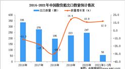 2021年1-3月中國散貨船進口數據統計分析
