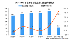 2021年1-3月中国印刷电路进口数据统计分析