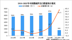 2021年1-3月中國微波爐出口數據統計分析