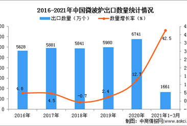 2021年1-3月中國微波爐出口數據統計分析