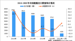 2021年1-3月中国船舶进口数据统计分析