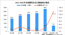 2021年1-3月中国摩托车出口数据统计分析
