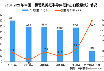 2021年1-3月中國二極管及類似半導體器件出口數據統計分析