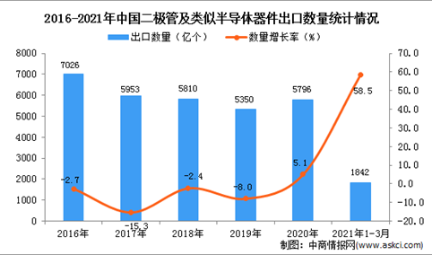 2021年1-3月中国二极管及类似半导体器件出口数据统计分析