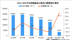 2021年1-3月中国液晶显示板进口数据统计分析