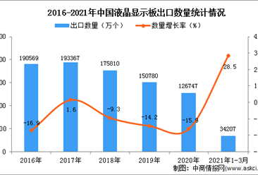 2021年1-3月中國液晶顯示板出口數據統計分析