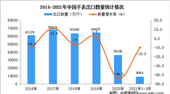 2021年1-3月中国手表出口数据统计分析