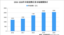 2021年中国宠物行业市场现状及发展趋势预测分析