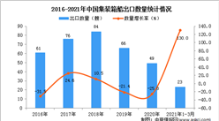 2021年1-3月中國集裝箱船出口數據統計分析