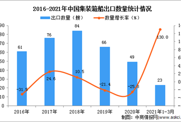 2021年1-3月中国集装箱船出口数据统计分析