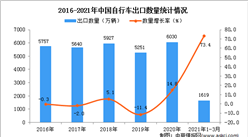 2021年1-3月中国自行车出口数据统计分析