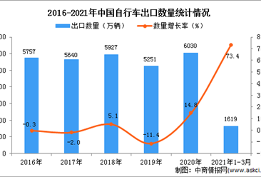 2021年1-3月中國自行車出口數據統計分析