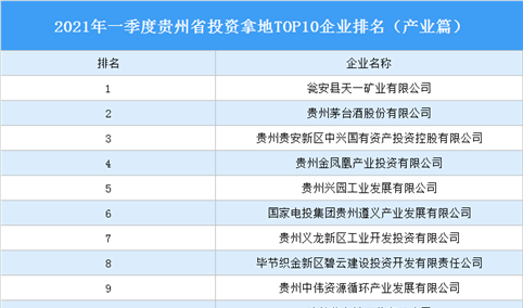 产业地产投资情报：2021年一季度贵州省投资拿地TOP10企业排名（产业篇）