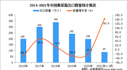2021年1-3月中国集装箱进口数据统计分析
