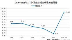 2021年1-3月中國食品行業運行情況分析：同比增長17.4%