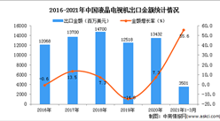 2021年1-3月中國液晶電視機出口數據統計分析