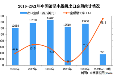 2021年1-3月中国液晶电视机出口数据统计分析