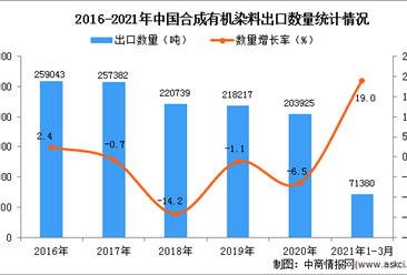 2021年1-3月中国合成有机染料出口数据统计分析