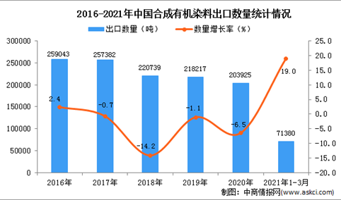2021年1-3月中国合成有机染料进口数据统计分析