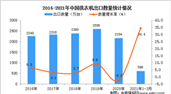 2021年1-3月中国洗衣机出口数据统计分析