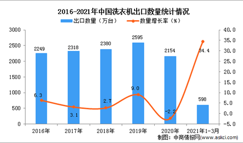 2021年1-3月中国洗衣机出口数据统计分析
